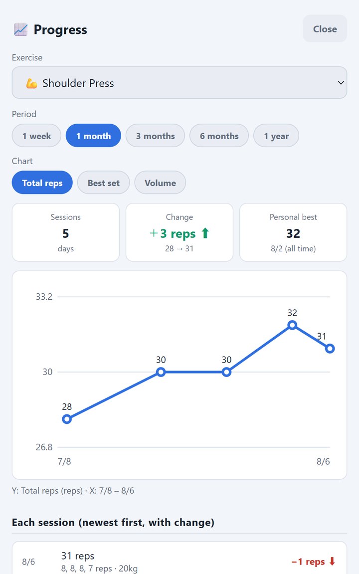 Progress chart