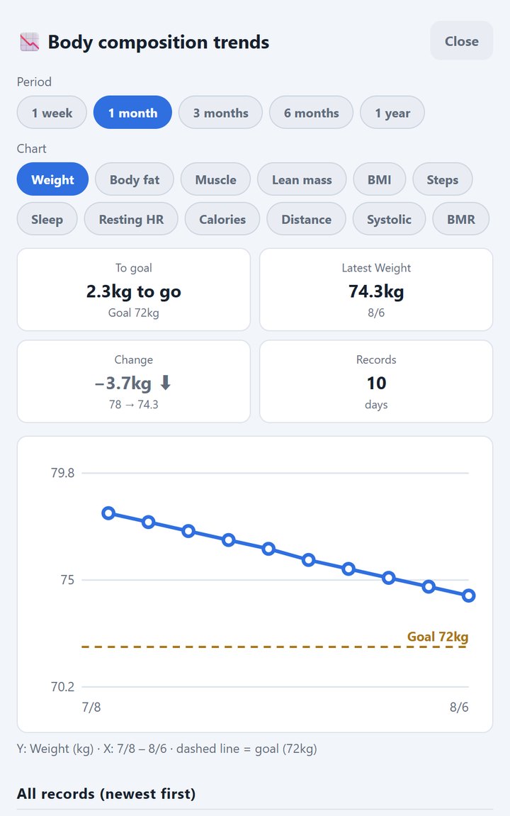 Body trends