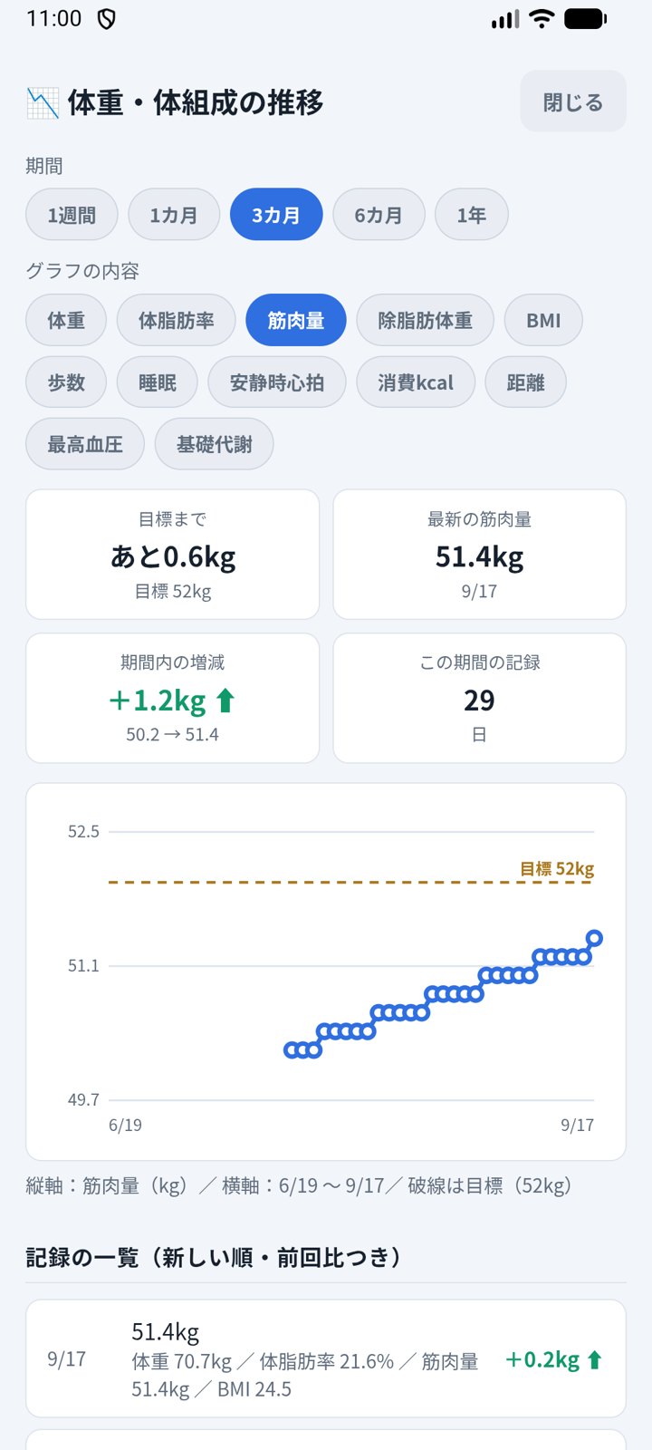 筋肉量の推移