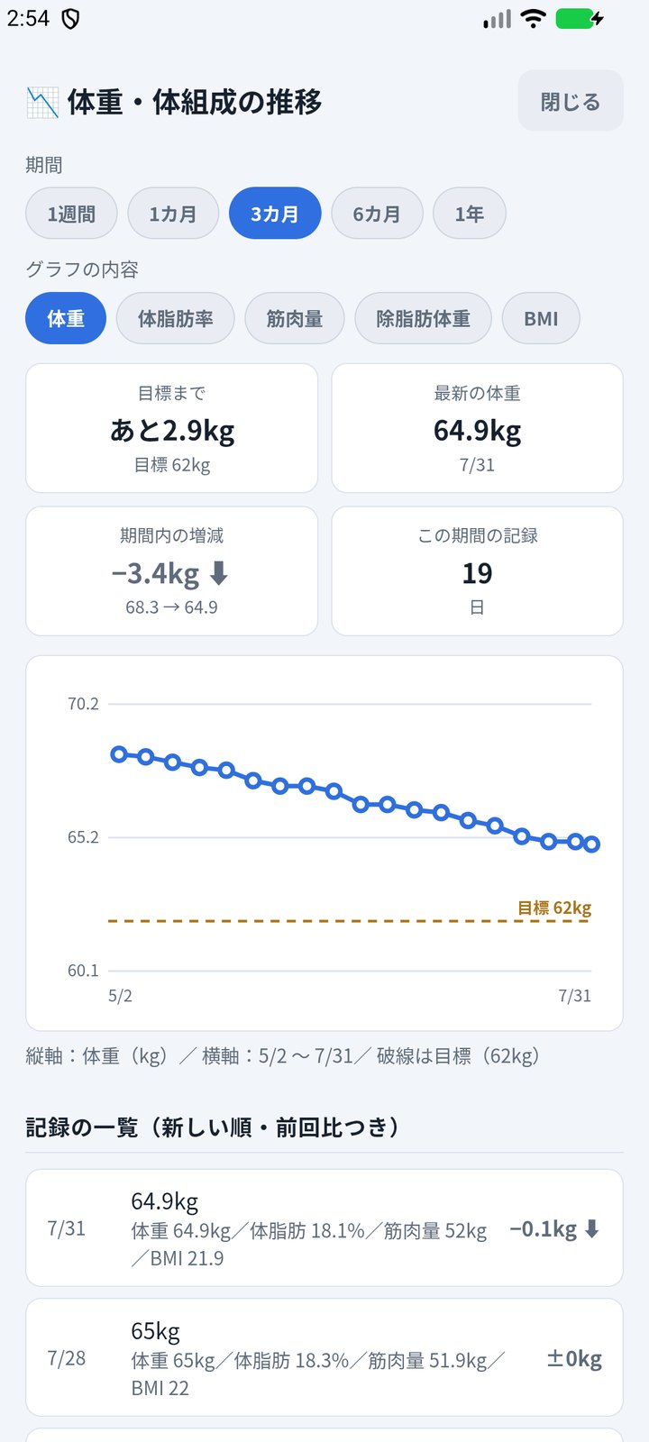 体組成の推移